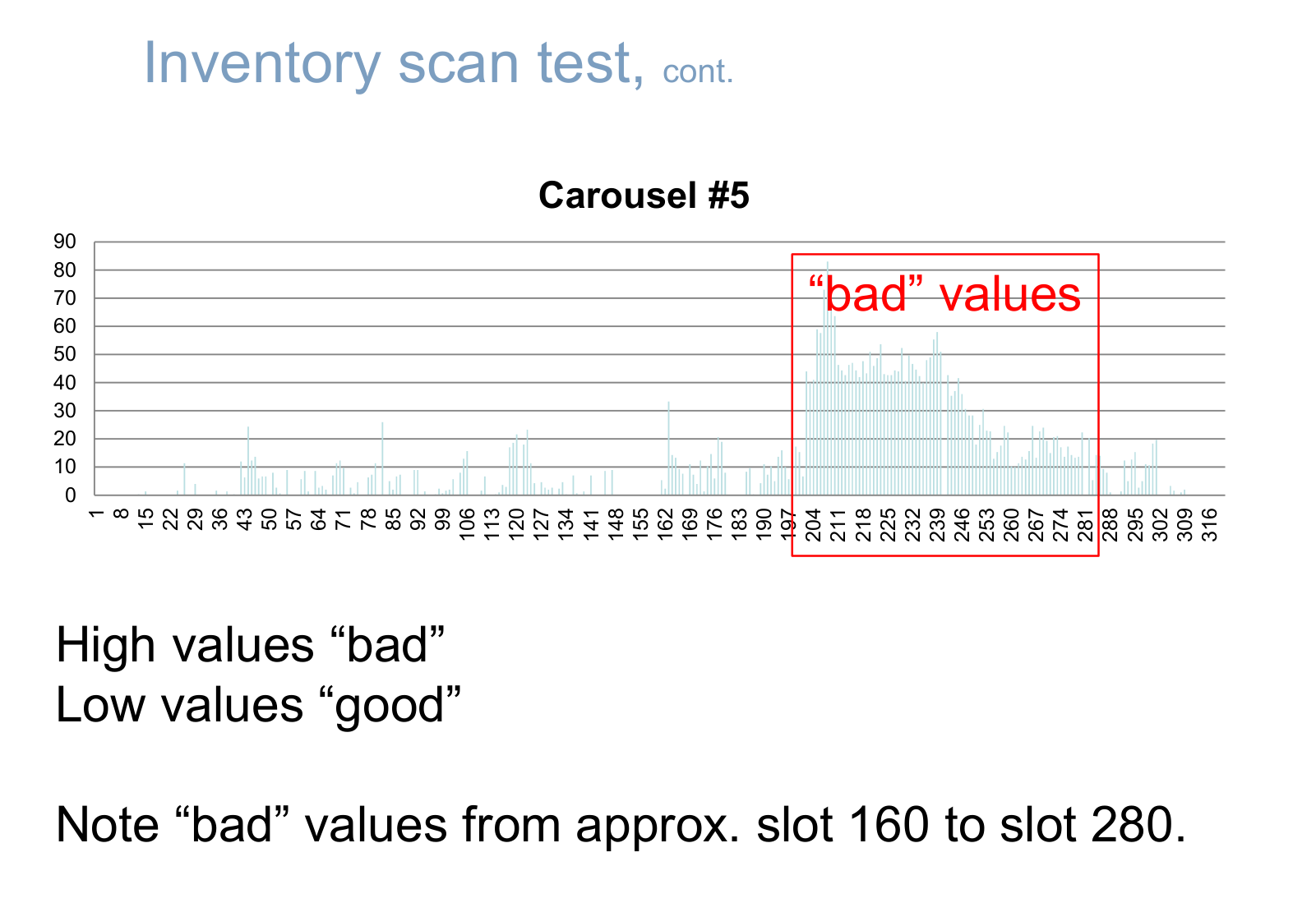 Bar chart of optical inventory-scan response around a carousel, with a cluster of elevated values highlighted.