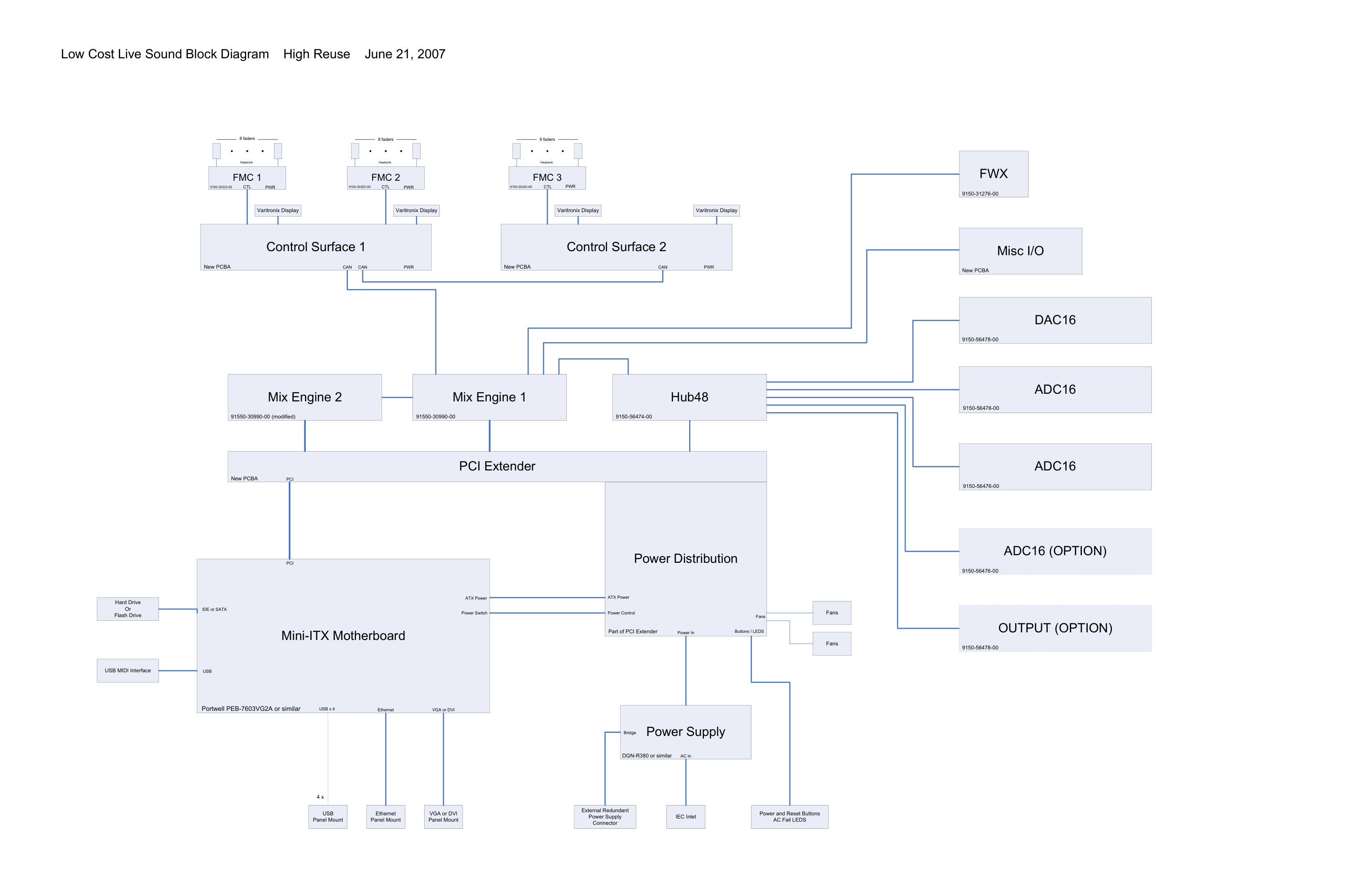 Early SC48 block diagram connecting a Mini-ITX host and PCI extender with mix-engine, Hub48, audio I/O and control-surface blocks.